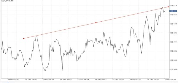 Trendline เป็นตัวบ่งชี้ที่สำคัญ ใช้สำหรับบอก ทิศทาง