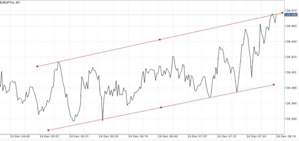 EURJPY หรือ เงินสกุลยูโร(ยุโรป) แลกเปลี่ยน เงินสกุลเยน(ญี่ปุ่น) 