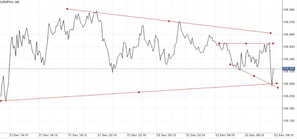 EURJPY หรือ เงินสกุลยูโร(ยุโรป) แลกเปลี่ยน เงินสกุลเยน(ญี่ปุ่น