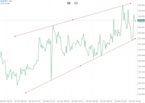 Trendline เป็นตัวบ่งชี้ที่สำคัญ ใช้สำหรับบอก ทิศทาง 