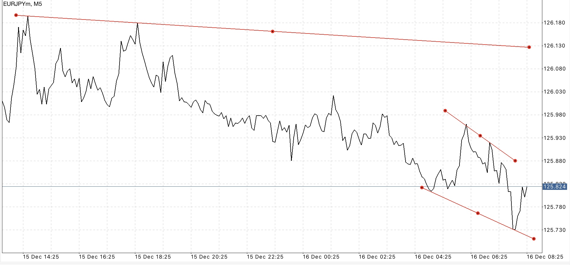ใช้ Trendline ในการลดความเสี่ยงที่อาจเกิดขึ้น