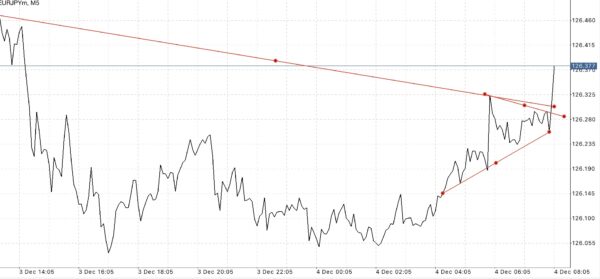 ใช้ Trendline ในการลดความเสี่ยงที่อาจเกิดขึ้น