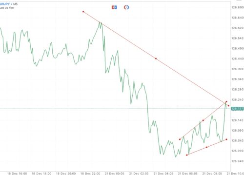 EURJPY หรือ เงินสกุลยูโร(ยุโรป) แลกเปลี่ยน เงินสกุลเยน(ญี่ปุ่น)