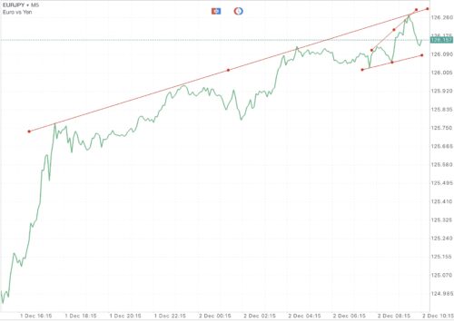 EURJPY หรือ เงินสกุลยูโร(ยุโรป) แลกเปลี่ยน เงินสกุลเยน(ญี่ปุ่น) 