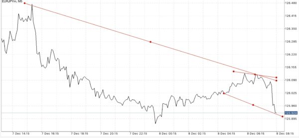 EURJPY หรือ เงินสกุลยูโร(ยุโรป) แลกเปลี่ยน เงินสกุลเยน(ญี่ปุ่น) 