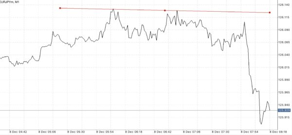 ใช้ Trendline ในการลดความเสี่ยงที่อาจเกิดขึ้น