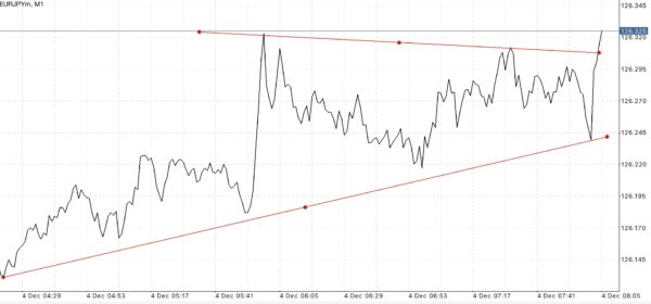 EURJPY หรือ เงินสกุลยูโร(ยุโรป) แลกเปลี่ยน เงินสกุลเยน(ญี่ปุ่น) 