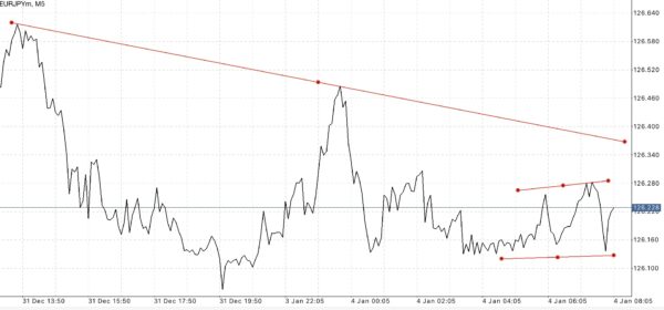 ใช้ Trendline ในการลดความเสี่ยงที่อาจเกิดขึ้น