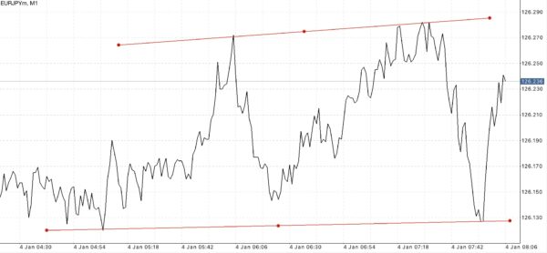EURJPY หรือ เงินสกุลยูโร(ยุโรป) แลกเปลี่ยน เงินสกุลเยน(ญี่ปุ่น) 