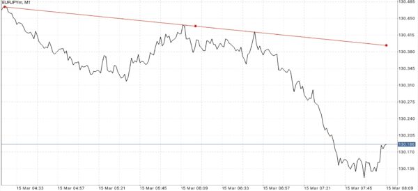 ใช้ Trendline ในการลดความเสี่ยงที่อาจเกิดขึ้น