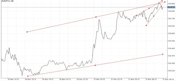 EURJPY หรือ เงินสกุลยูโร(ยุโรป) แลกเปลี่ยน เงินสกุลเยน(ญี่ปุ่น) 