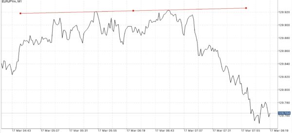 EURJPY หรือ เงินสกุลยูโร(ยุโรป) แลกเปลี่ยน เงินสกุลเยน(ญี่ปุ่น) 