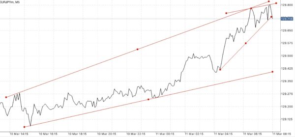 ใช้ Trendline ในการลดความเสี่ยงที่อาจเกิดขึ้น