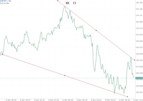 Trendline เป็นตัวบ่งชี้ที่สำคัญ ใช้สำหรับบอก ทิศทาง 