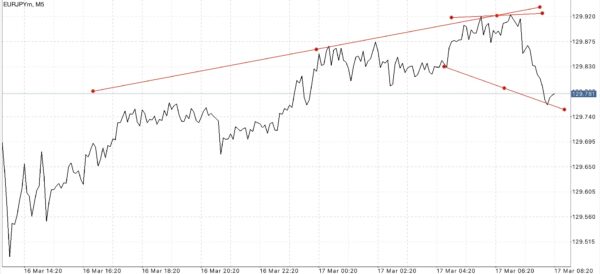 ใช้ Trendline ในการลดความเสี่ยงที่อาจเกิดขึ้น