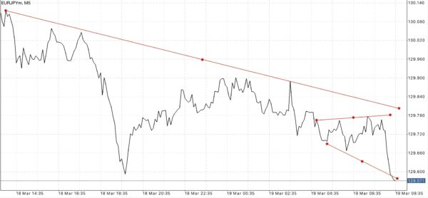ทดลองเล่น Forex ฟรี เพียงลงทะเบียนผ่านเน็ตครั้งเดียวเข้าใช้งานได้ตลอดชีพ กับ Exness