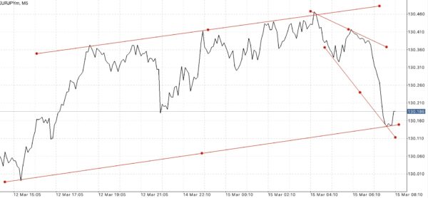 EURJPY หรือ เงินสกุลยูโร(ยุโรป) แลกเปลี่ยน เงินสกุลเยน(ญี่ปุ่น) 