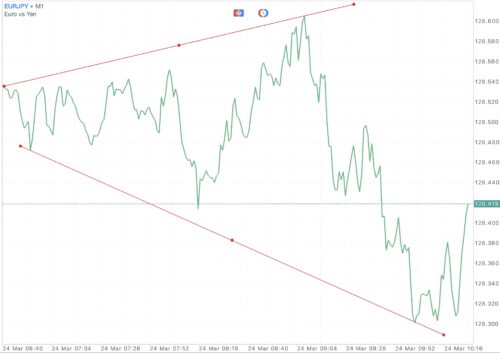 Trendline เป็นตัวบ่งชี้ที่สำคัญ ใช้สำหรับบอก ทิศทาง 