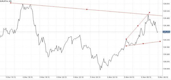 ทดลองเล่น Forex ฟรี เพียงลงทะเบียนผ่านเน็ตครั้งเดียวเข้าใช้งานได้ตลอดชีพ กับ Exness