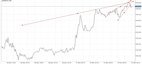 ทดลองเล่น Forex ฟรี เพียงลงทะเบียนผ่านเน็ตครั้งเดียวเข้าใช้งานได้ตลอดชีพ กับ Exness