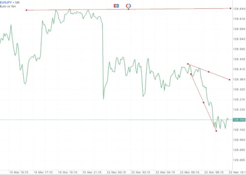 Trendline เป็นตัวบ่งชี้ที่สำคัญ ใช้สำหรับบอก ทิศทาง