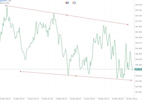 Trendline เป็นตัวบ่งชี้ที่สำคัญ ใช้สำหรับบอก ทิศทาง