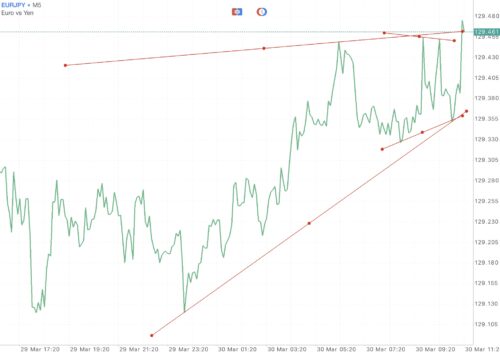 แอป Meta trader 4 หรือ Mt4 และ แอป Meta trader 5 หรือ Mt5
