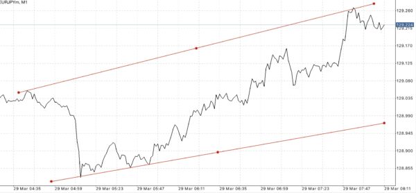 EURJPY หรือ เงินสกุลยูโร(ยุโรป) แลกเปลี่ยน เงินสกุลเยน(ญี่ปุ่น) 