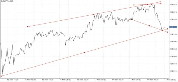 ทดลองเล่น Forex ฟรี เพียงลงทะเบียนผ่านเน็ตครั้งเดียวเข้าใช้งานได้ตลอดชีพ กับ Exness