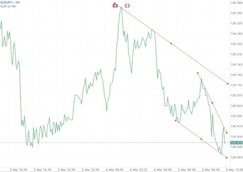 EURJPY หรือ เงินสกุลยูโร(ยุโรป) แลกเปลี่ยน เงินสกุลเยน(ญี่ปุ่น) 