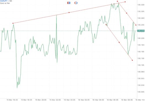 Trendline เป็นตัวบ่งชี้ที่สำคัญ ใช้สำหรับบอก ทิศทาง 