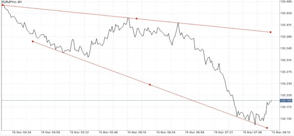 ทดลองเล่น Forex ฟรี เพียงลงทะเบียนผ่านเน็ตครั้งเดียวเข้าใช้งานได้ตลอดชีพ กับ Exness