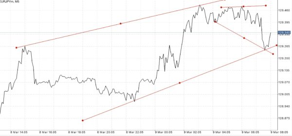 EURJPY หรือ เงินสกุลยูโร(ยุโรป) แลกเปลี่ยน เงินสกุลเยน(ญี่ปุ่น)
