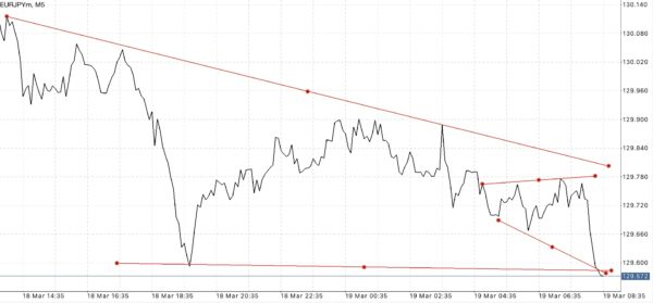 EURJPY หรือ เงินสกุลยูโร(ยุโรป) แลกเปลี่ยน เงินสกุลเยน(ญี่ปุ่น)