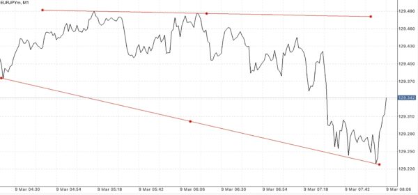 ทดลองเล่น Forex ฟรี เพียงลงทะเบียนผ่านเน็ตครั้งเดียวเข้าใช้งานได้ตลอดชีพ กับ Exness