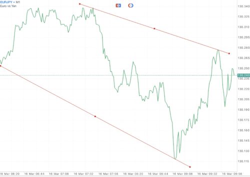 ใช้ Trendline ในการลดความเสี่ยงที่อาจเกิดขึ้น