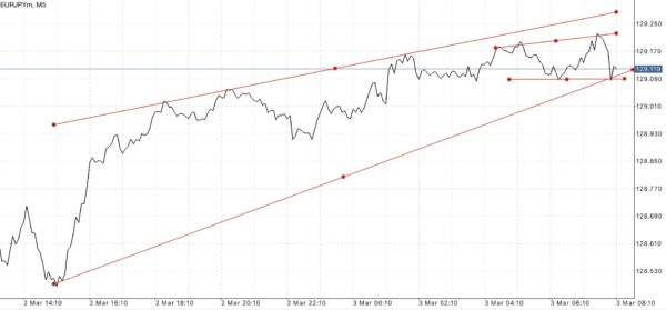 EURJPY หรือ เงินสกุลยูโร(ยุโรป) แลกเปลี่ยน เงินสกุลเยน(ญี่ปุ่น) 