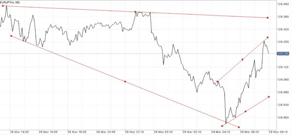 ทดลองเล่น Forex ฟรี เพียงลงทะเบียนผ่านเน็ตครั้งเดียวเข้าใช้งานได้ตลอดชีพ กับ Exness