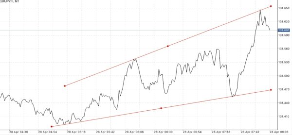 Trendline เป็นตัวบ่งชี้ที่สำคัญ ใช้สำหรับบอก ทิศทาง