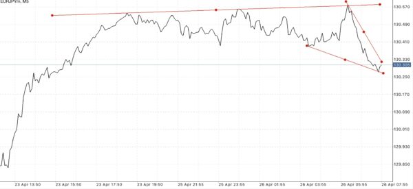 ทดลองเล่น Forex ฟรี เพียงลงทะเบียนผ่านเน็ตครั้งเดียวเข้าใช้งานได้ตลอดชีพ กับ Exness