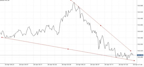 Trendline เป็นตัวบ่งชี้ที่สำคัญ ใช้สำหรับบอก ทิศทาง 