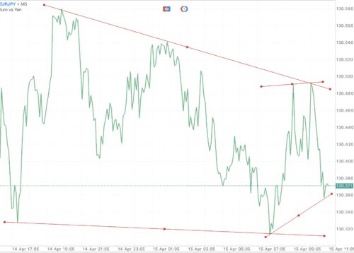 ใช้ Trendline ในการลดความเสี่ยงที่อาจเกิดขึ้น