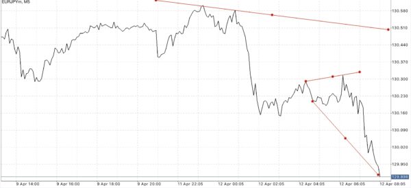 Trendline เป็นตัวบ่งชี้ที่สำคัญ ใช้สำหรับบอก ทิศทาง