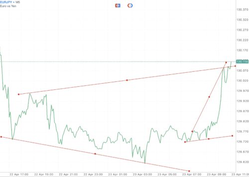 แอป Meta trader 4 หรือ Mt4 และ แอป Meta trader 5 หรือ Mt5