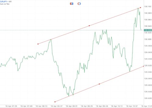 ใช้ Trendline ในการลดความเสี่ยงที่อาจเกิดขึ้น