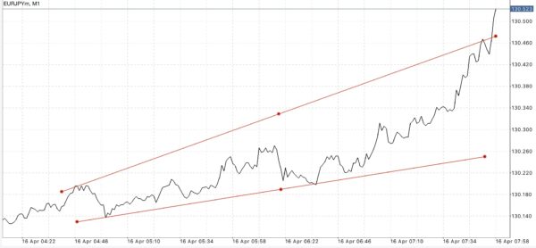 ทดลองเล่น Forex ฟรี เพียงลงทะเบียนผ่านเน็ตครั้งเดียวเข้าใช้งานได้ตลอดชีพ กับ Exness