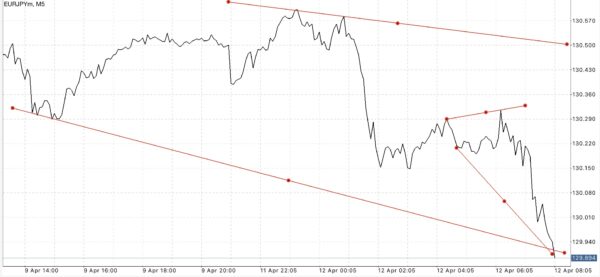 EURJPY หรือ เงินสกุลยูโร(ยุโรป) แลกเปลี่ยน เงินสกุลเยน(ญี่ปุ่น) 