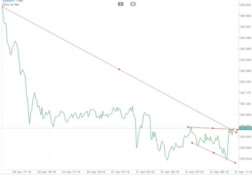 ทดลองเล่น Forex ฟรี เพียงลงทะเบียนผ่านเน็ตครั้งเดียวเข้าใช้งานได้ตลอดชีพ กับ Exness