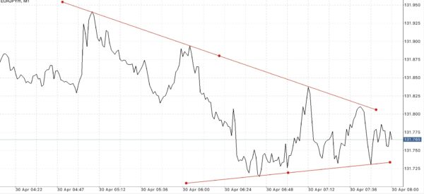 Trendline เป็นตัวบ่งชี้ที่สำคัญ ใช้สำหรับบอก ทิศทาง 