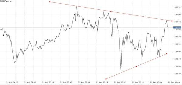 EURJPY หรือ เงินสกุลยูโร(ยุโรป) แลกเปลี่ยน เงินสกุลเยน(ญี่ปุ่น)